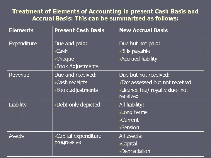 Treatment of Elements of Accounting in present Cash Basis and Accrual Basis: This can