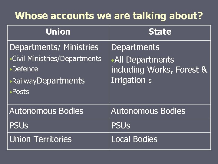 Whose accounts we are talking about? Union Departments/ Ministries • Civil Ministries/Departments • Defence