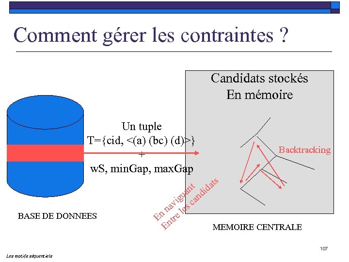 Comment gérer les contraintes ? Candidats stockés En mémoire Un tuple T={cid, <(a) (bc)