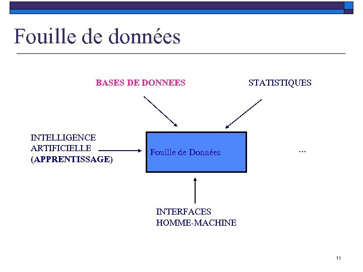 Fouille de données BASES DE DONNEES INTELLIGENCE ARTIFICIELLE (APPRENTISSAGE) Fouille de Données STATISTIQUES …