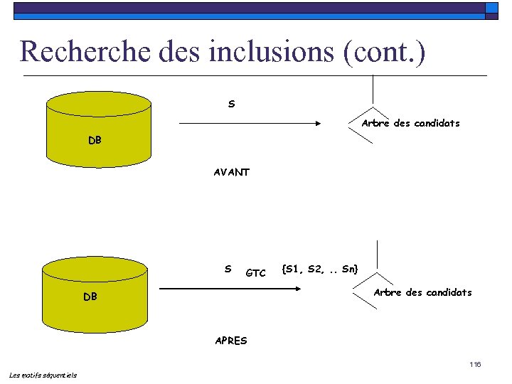 Recherche des inclusions (cont. ) S Arbre des candidats DB AVANT S GTC {S