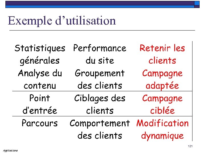 Exemple d’utilisation 121 Applications 