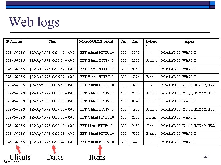 Web logs IP Address Time Method/URL/Protocol Sta Size Referre d - Agent 123. 456.