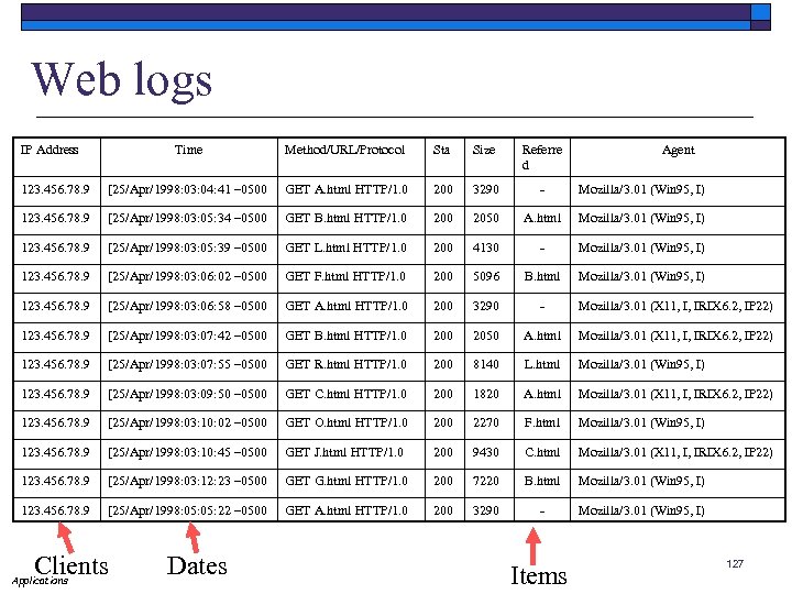 Web logs IP Address Time Method/URL/Protocol Sta Size Referre d - Agent 123. 456.