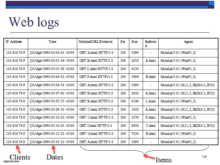 Web logs IP Address Time Method/URL/Protocol Sta Size Referre d - Agent 123. 456.