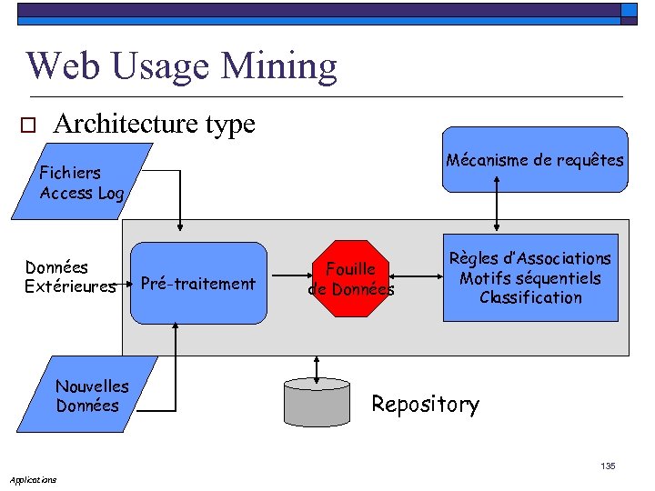 Web Usage Mining o Architecture type Mécanisme de requêtes Fichiers Access Log Données Extérieures