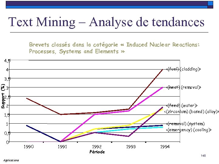 Text Mining – Analyse de tendances Brevets classés dans la catégorie « Induced Nuclear