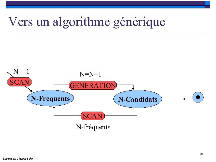 Vers un algorithme générique N = 1 SCAN N=N+1 GENERATION N-Fréquents N-Candidats SCAN N-fréquents