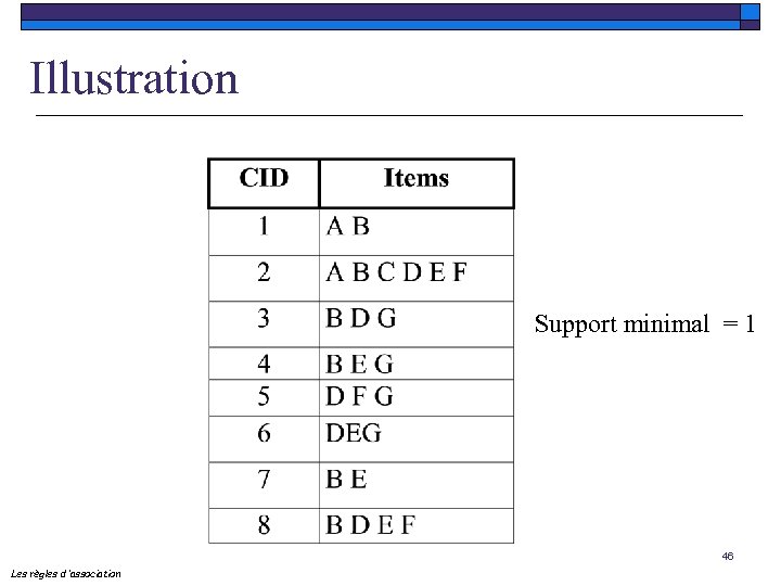 Illustration Support minimal = 1 46 Les règles d ’association 