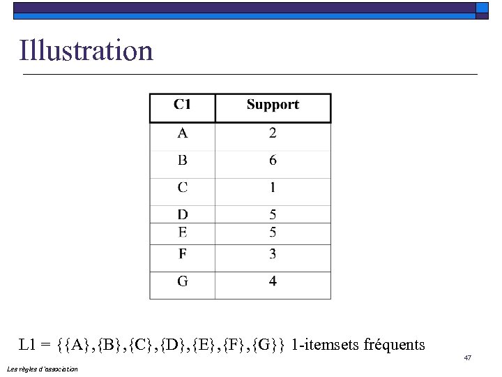 Illustration L 1 = {{A}, {B}, {C}, {D}, {E}, {F}, {G}} 1 -itemsets fréquents