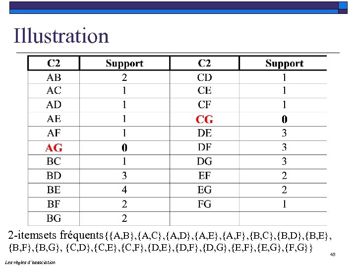 Illustration 2 -itemsets fréquents{{A, B}, {A, C}, {A, D}, {A, E}, {A, F}, {B,