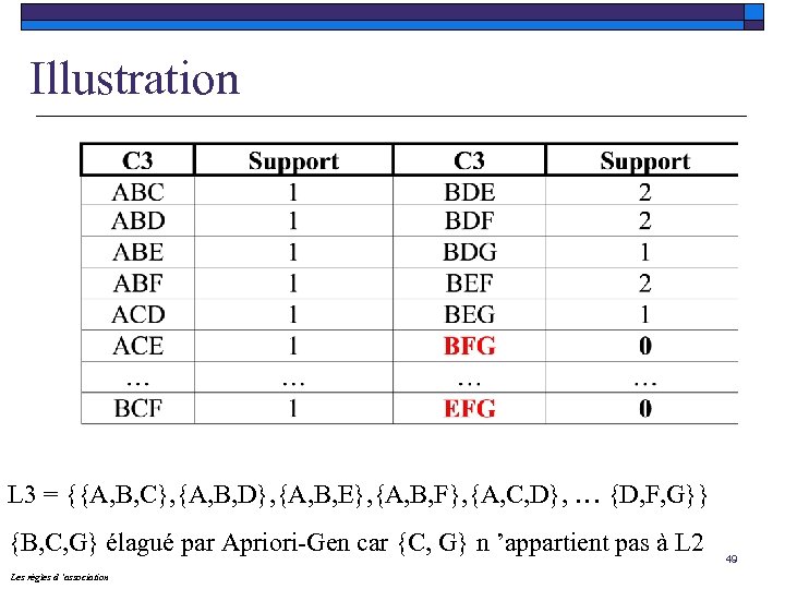 Illustration L 3 = {{A, B, C}, {A, B, D}, {A, B, E}, {A,