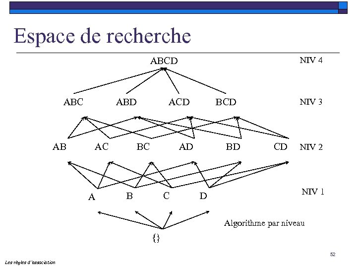 Espace de recherche NIV 4 ABCD ABC AB ABD AC A ACD BC BCD