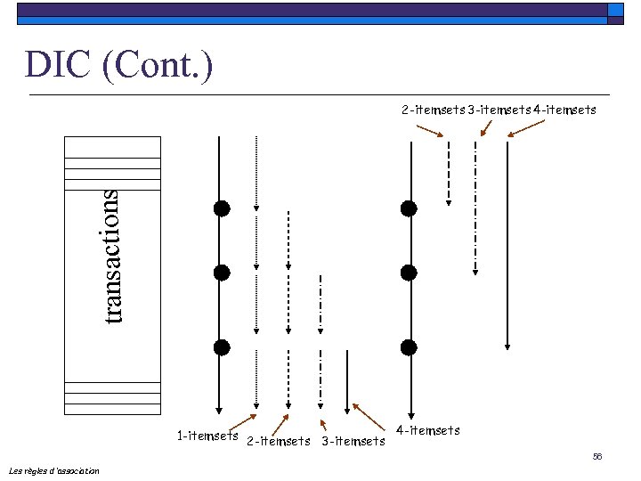 DIC (Cont. ) transactions 2 -itemsets 3 -itemsets 4 -itemsets 1 -itemsets 2 -itemsets