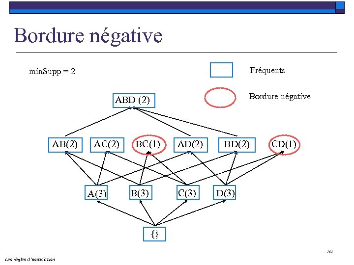 Bordure négative Fréquents min. Supp = 2 Bordure négative ABD (2) AB(2) AC(2) A(3)