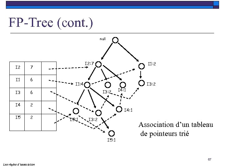 FP-Tree (cont. ) null I 2 I 1 6 I 3 6 I 4