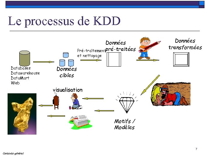 Le processus de KDD Données Pré-traitementpré-traitées Données transformées et nettoyage Databases Datawarehouse Data. Mart