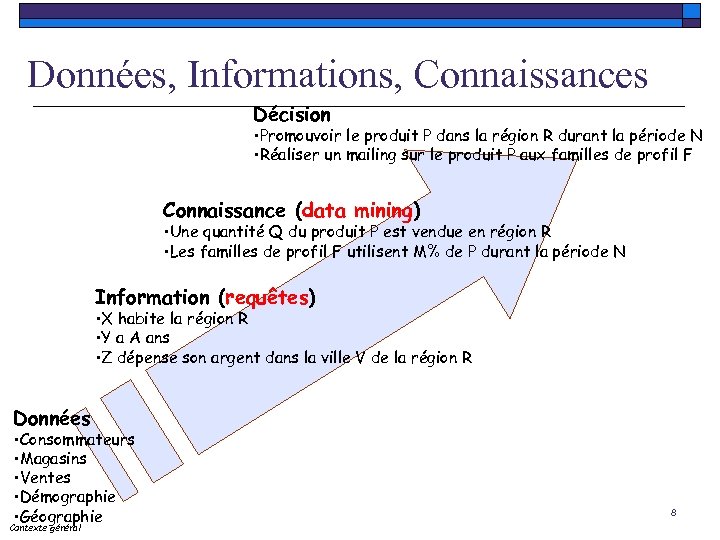 Données, Informations, Connaissances Décision • Promouvoir le produit P dans la région R durant