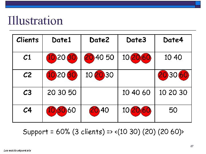 Illustration Support = 60% (3 clients) => <(10 30) (20 60)> 87 Les motifs