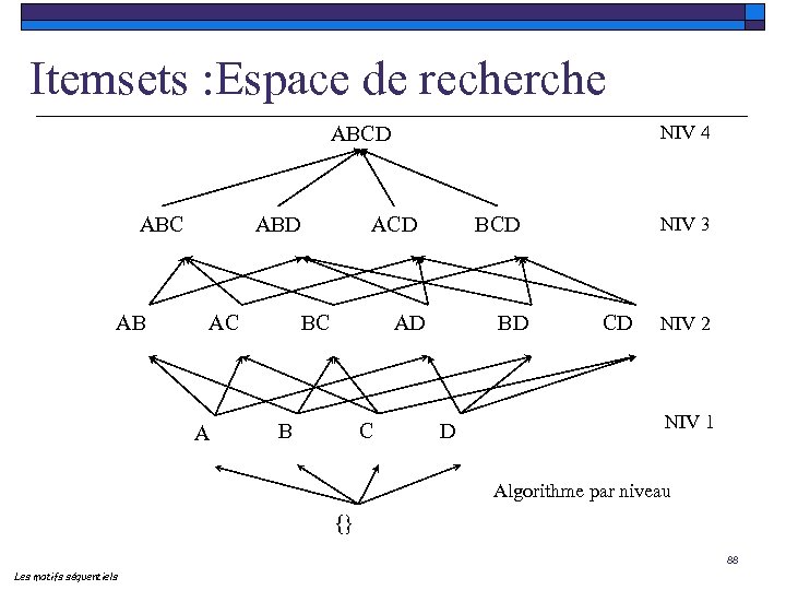 Itemsets : Espace de recherche NIV 4 ABCD ABC AB ABD AC A ACD