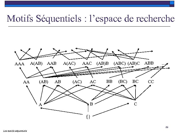 Motifs Séquentiels : l’espace de recherche AAA AA A(AB) AAB (AB) A AB A(AC)