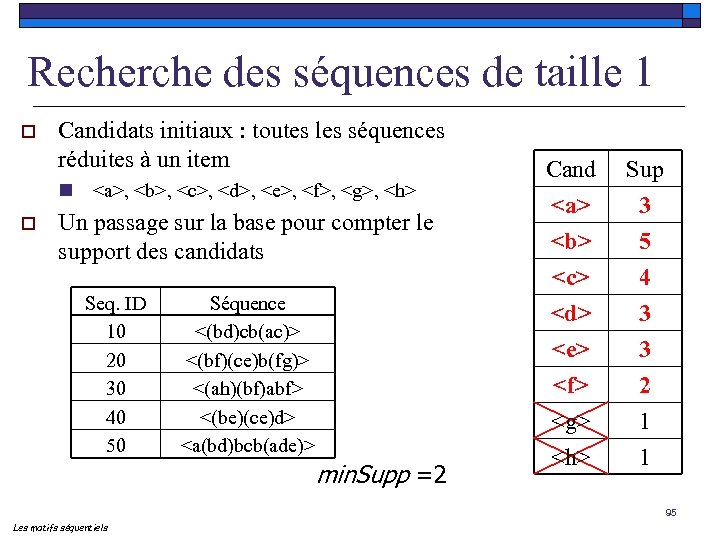 Recherche des séquences de taille 1 o Candidats initiaux : toutes les séquences réduites