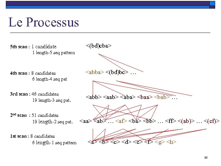 Le Processus 5 th scan : 1 candidate 1 length-5 seq pattern <(bd)cba> 4