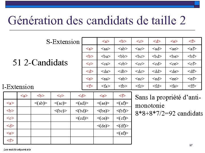 Génération des candidats de taille 2 S-Extension <b> <c> <d> <e> <f> <aa> <ab>