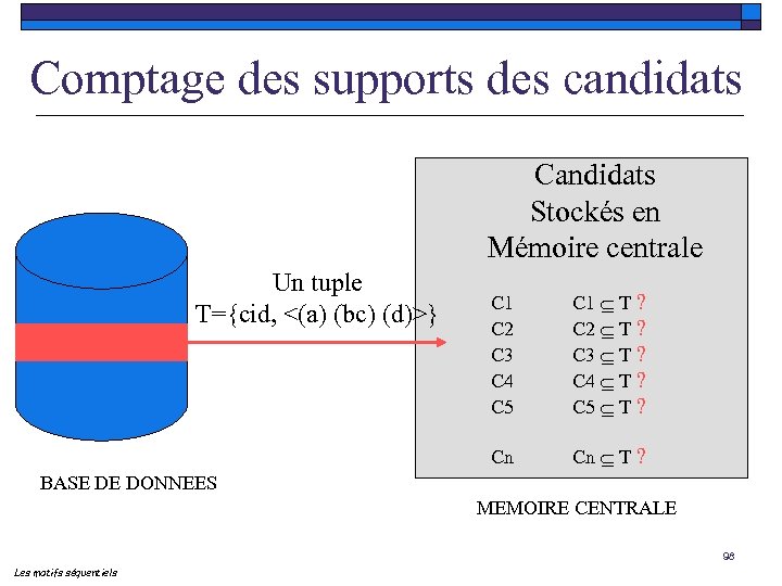 Comptage des supports des candidats Candidats Stockés en Mémoire centrale Un tuple T={cid, <(a)