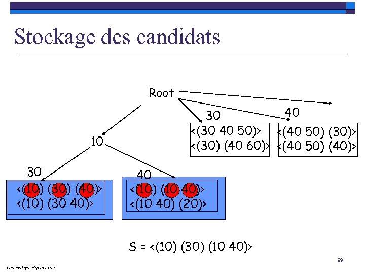 Stockage des candidats Root 10 30 <(10) (30) (40)> <(10) (30 40)> 40 30