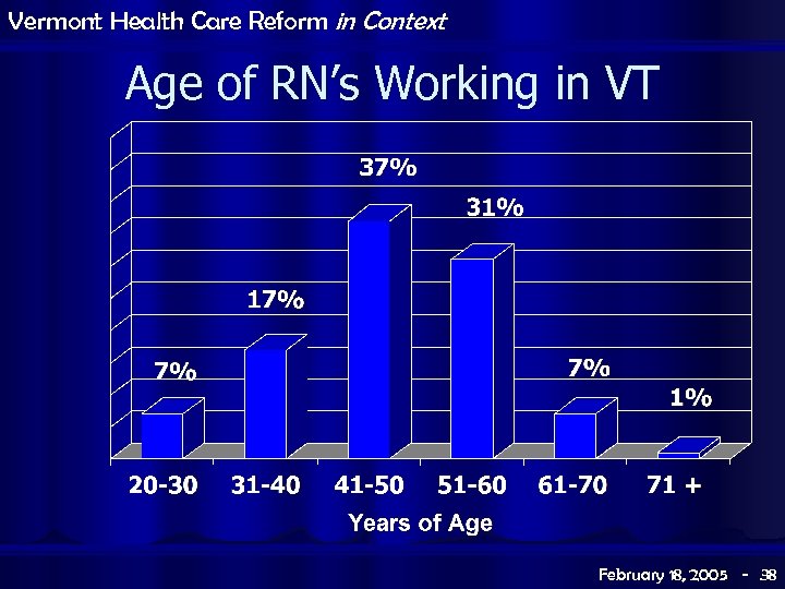 Vermont Health Care Reform in Context Age of RN’s Working in VT February 18,