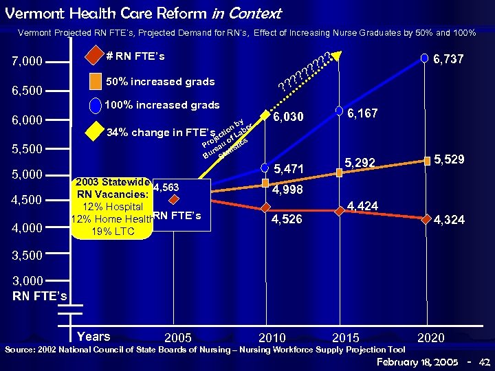 Vermont Health Care Reform in Context Vermont Projected RN FTE’s, Projected Demand for RN’s,