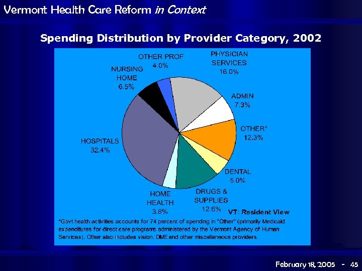 Vermont Health Care Reform in Context Spending Distribution by Provider Category, 2002 February 18,
