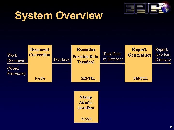 System Overview Work Document Conversion Execution Portable Database Terminal Task Data in Database Report,