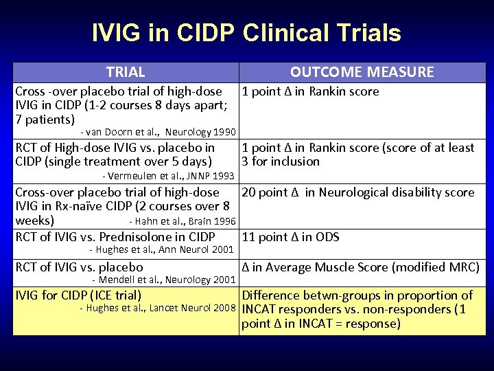 IVIG in CIDP Clinical Trials TRIAL OUTCOME MEASURE Cross -over placebo trial of high-dose