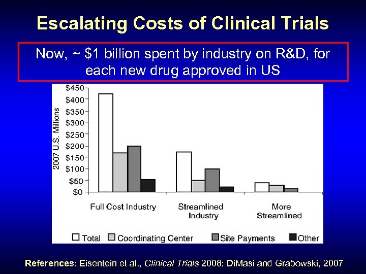 Escalating Costs of Clinical Trials Now, ~ $1 billion spent by industry on R&D,