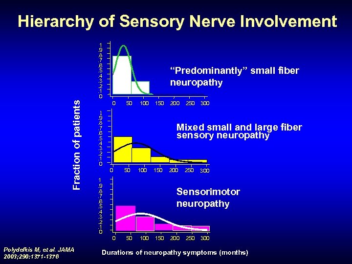 Hierarchy of Sensory Nerve Involvement Fraction of patients 1. 9. 8. 7. 6. 5.