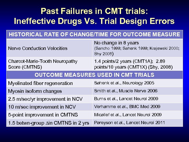 Past Failures in CMT trials: Ineffective Drugs Vs. Trial Design Errors HISTORICAL RATE OF