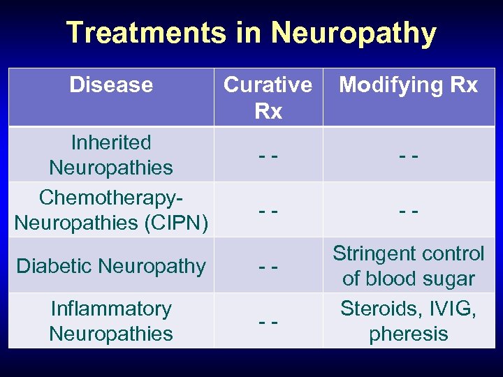Treatments in Neuropathy Disease Inherited Neuropathies Chemotherapy. Neuropathies (CIPN) Curative Rx Modifying Rx --