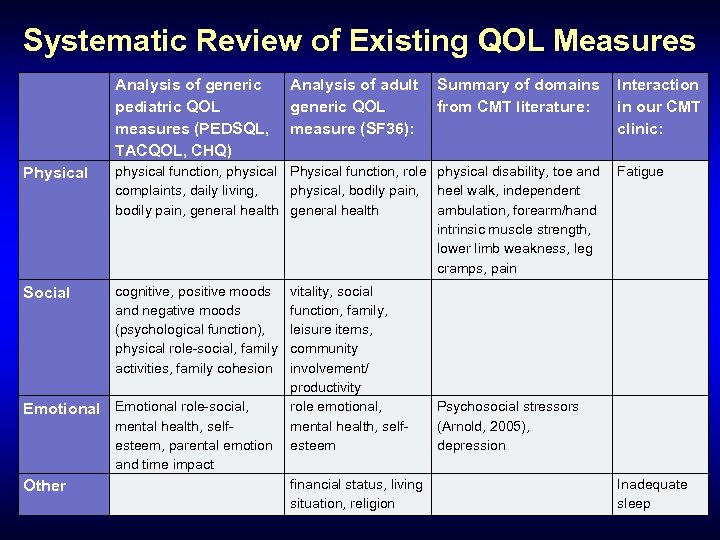 Systematic Review of Existing QOL Measures Analysis of generic pediatric QOL measures (PEDSQL, TACQOL,