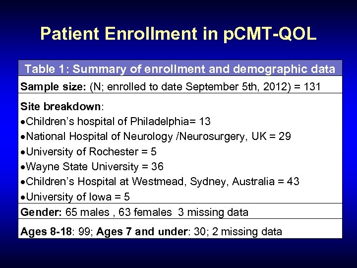 Patient Enrollment in p. CMT-QOL Table 1: Summary of enrollment and demographic data Sample