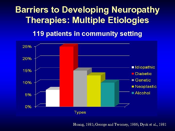 Barriers to Developing Neuropathy Therapies: Multiple Etiologies 119 patients in community setting Huang, 1981;