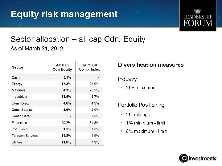 Equity risk management Sector allocation – all cap Cdn. Equity As of March 31,