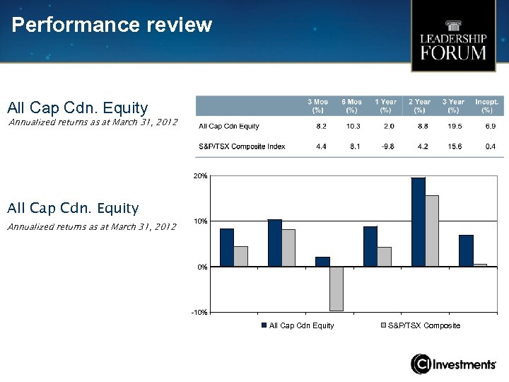 Performance review All Cap Cdn. Equity Annualized returns as at March 31, 2012 20%