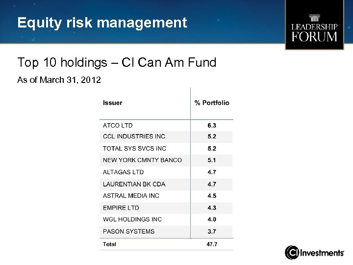 Equity risk management Top 10 holdings – CI Can Am Fund As of March