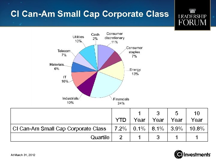 CI Can-Am Small Cap Corporate Class YTD 1 Year CI Can-Am Small Cap Corporate