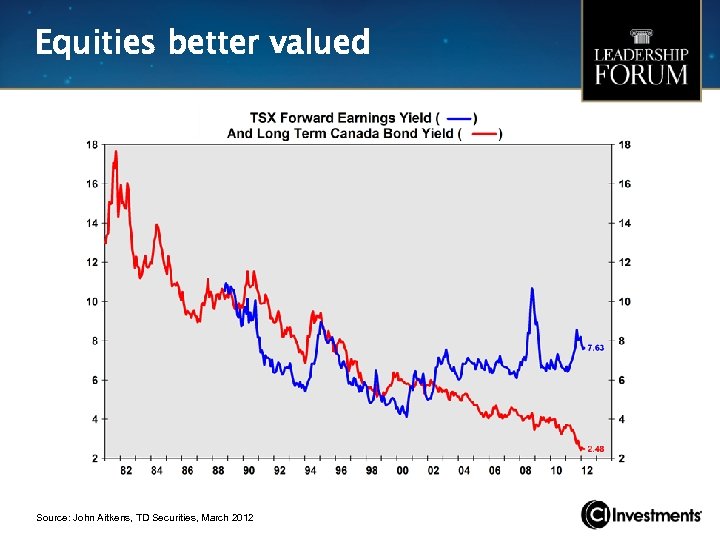Equities better valued Source: John Aitkens, TD Securities, March 2012 