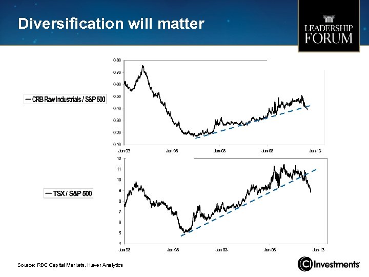 Diversification will matter Source: RBC Capital Markets, Haver Analytics 