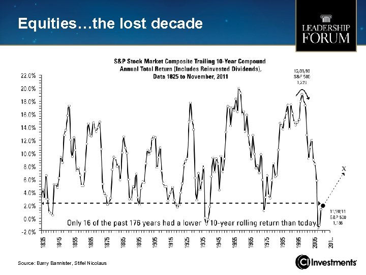 Equities…the lost decade Source: Barry Bannister, Stifel Nicolaus 