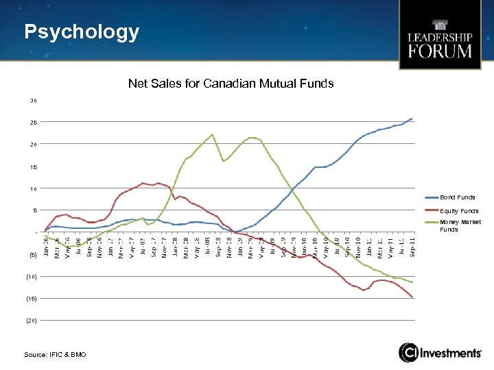 Psychology Net Sales for Canadian Mutual Funds 30 25 20 15 10 Bond Funds